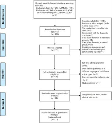 Chinese Herbal Medicine for Functional Dyspepsia With Psychological Disorders: A Systematic Review and Meta-Analysis